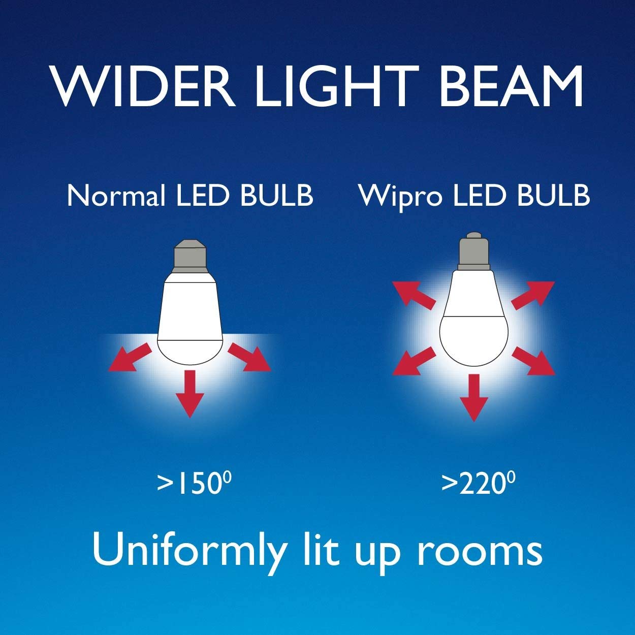 Wipro Garnet 9W LED Bulb for Home & Office |Cool Day White (6500K) | B22 Base|220 Degree Light Coverage |4Kv Surge Protection |400V High Voltage Protection |Energy Efficient | Pack of 1
