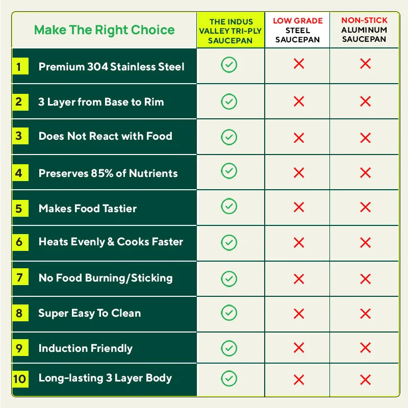 TurboCuk Tri-ply Stainless Steel Saucepan/ Milk/ Tea Pan+ Glass Lid, Premium Quality, 3 Layer Thick Body, 100% Toxin-free, Non-stick, Induction & Gas, 1.5/3.5L