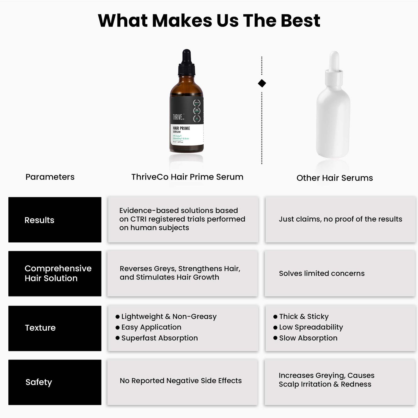 ThriveCo Anti-Grey Hair Prime Serum | Reverses & Limits Hair Greying | Arcolys + Biotin + Black Tea Extract | Light-Weight, Non-Sticky & Odourless | For Men and Women | 50 Ml