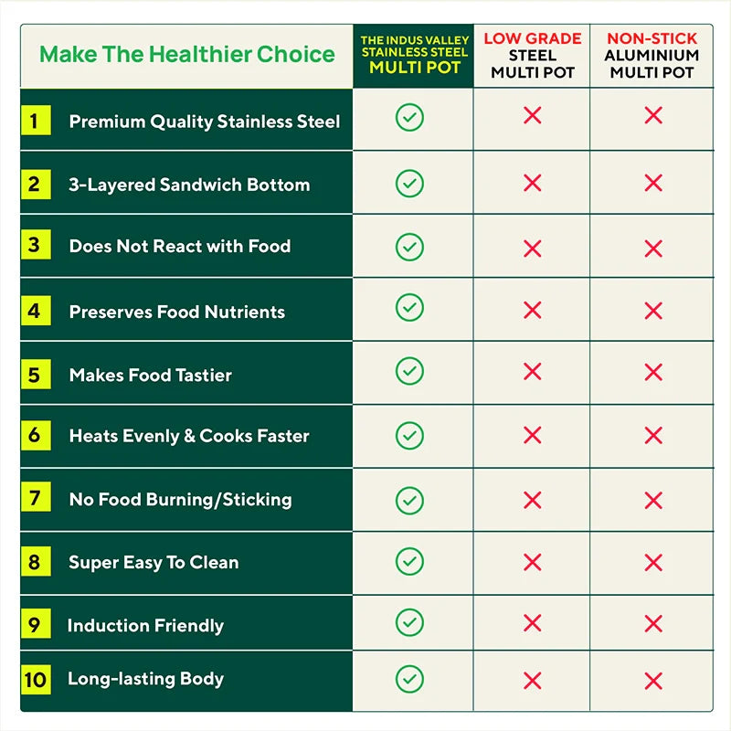 7 Pit Tri-Steel Premium Stainless Steel Idli/ Dhokla/ Momo Maker/ Multi Pot/ Veg Steaming Set, Tri-ply Induction Bottom, 5 Plates, 4.2L, 2.5kg
