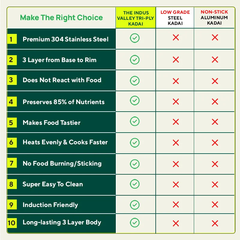 TurboCuk Tri-ply Stainless Steel Kadai+ Glass Lid, Premium Quality, 3 Layer Thick Body, 100% Toxin-free, Non-stick, Induction & Gas, 1.7/2.7/4L