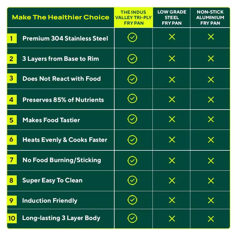 TurboCuk Tri-ply Stainless Steel Fry Pan, Premium 3 Layer Thick Body, Induction, Non-stick, 23.4/25.4/28 cm, 1.5/1.7/1.9L