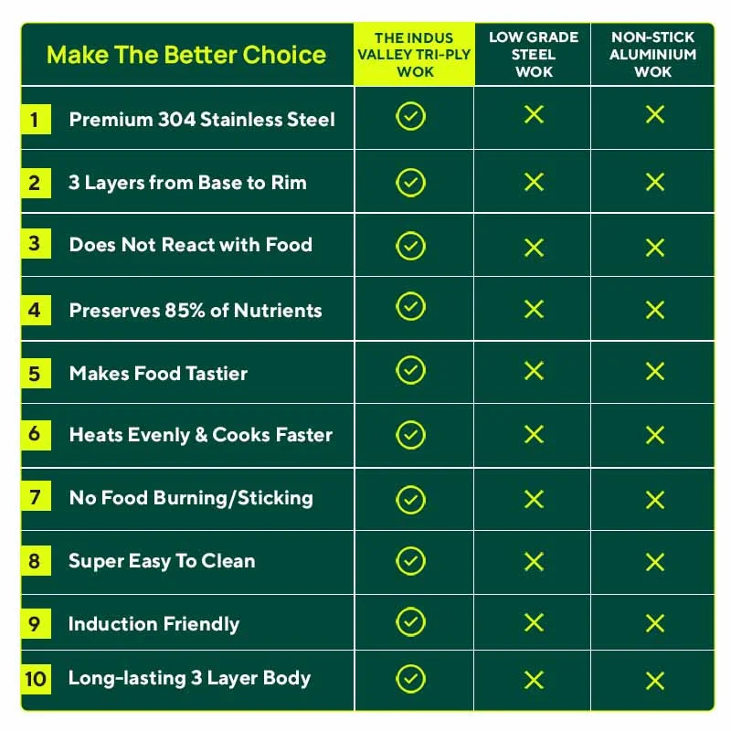 TurboCuk Tri-ply Stainless Steel Wok/Fry Pan+ Steel Lid, Premium Quality, 3 Layer Thick Body, 100% Toxin-free, Non-stick, Induction & Gas, 1.8/2.3L, 1.3/1.4kg