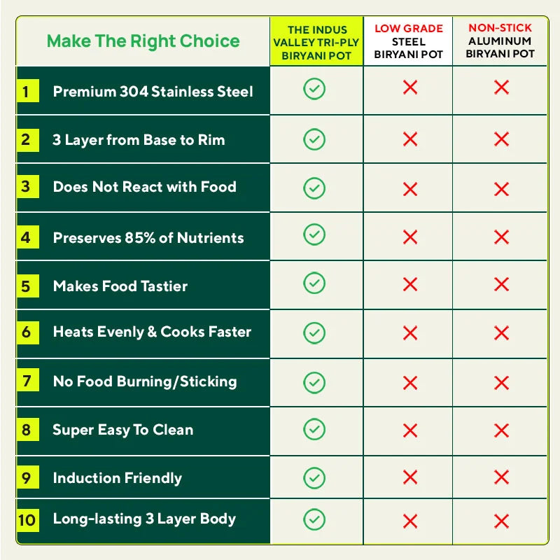 TurboCuk Tri-ply Stainless Steel Casserole/ Biryani Cooking Pot+ Steel Lid, Premium Quality, 3 Layer Thick Body, 100% Toxin-free, Non-stick, Induction & Gas, 3.1L