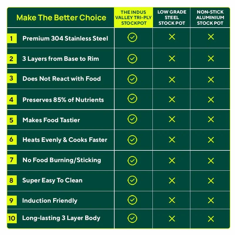 TurboCuk Tri-ply Stainless Steel Casserole/Biryani Cooking Pot+ Steel Lid, Premium 3 Layer Body, Cool Silicone Handles, Induction, Non-stick, 2.9L